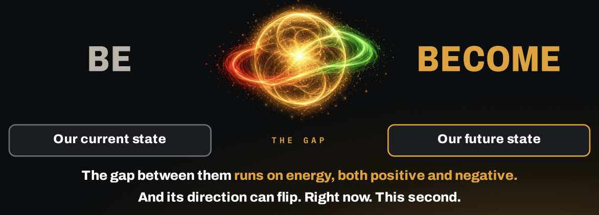 BE: our current state. BECOME: our future state. The gap between them runs on energy, both positive and negative. And its direction can flip. Right now. This second.
